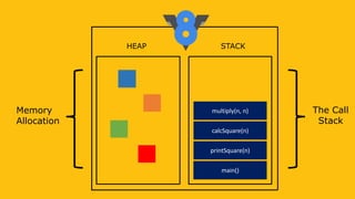 HEAP STACK
Memory
Allocation
The Call
Stack
main()
printSquare(n)
calcSquare(n)
multiply(n, n)
 