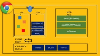 HEA
P
STAC
K
main()
printSquare(n)
calcSquare(n)
multiply(n, n)
WEB
APIs
DOM (document)
ajax (XMLHTTPRequest)
setTimeout
CALLBACK
QUEUE
onClick onLoad onDone
EVENT
LOOP
 