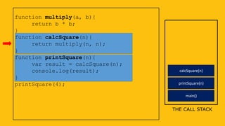 main()
function multiply(a, b){
return b * b;
}
function calcSquare(n){
return multiply(n, n);
}
function printSquare(n){
var result = calcSquare(n);
console.log(result);
}
printSquare(4);
THE CALL STACK
printSquare(n)
calcSquare(n)
 