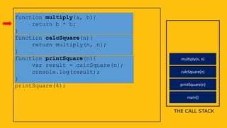 main()
function multiply(a, b){
return b * b;
}
function calcSquare(n){
return multiply(n, n);
}
function printSquare(n){
var result = calcSquare(n);
console.log(result);
}
printSquare(4);
THE CALL STACK
printSquare(n)
calcSquare(n)
multiply(n, n)
 