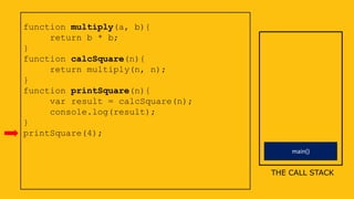 main()
function multiply(a, b){
return b * b;
}
function calcSquare(n){
return multiply(n, n);
}
function printSquare(n){
var result = calcSquare(n);
console.log(result);
}
printSquare(4);
THE CALL STACK
 