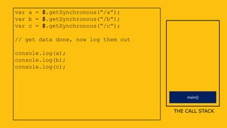 var a = $.getSynchronous(“/a”);
var b = $.getSynchronous(“/b”);
var c = $.getSynchronous(“/c”);
// get data done, now log them out
console.log(a);
console.log(b);
console.log(c);
THE CALL STACK
main()
 