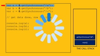 var a = $.getSynchronous(“/a”);
var b = $.getSynchronous(“/b”);
var c = $.getSynchronous(“/c”);
// get data done, now log them out
console.log(a);
console.log(b);
console.log(c);
THE CALL STACK
main()
getSynchronous(“/a”)
 
