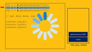 var a = $.getSynchronous(“/a”);
var b = $.getSynchronous(“/b”);
var c = $.getSynchronous(“/c”);
// get data done, now log them out
console.log(a);
console.log(b);
console.log(c);
THE CALL STACK
main()
getSynchronous(“/b”)
 
