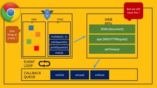 HEA
P
STAC
K
main()
printSquare(n)
calcSquare(n)
multiply(n, n)
WEB
APIs
DOM (document)
ajax (XMLHTTPRequest)
setTimeout
CALLBACK
QUEUE
onClick onLoad onDone
EVENT
LOOP
One
thing at
a time !
But we still
have this !
 