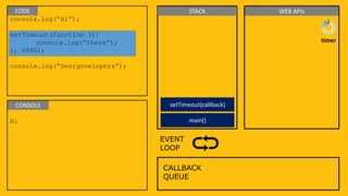 console.log(“Hi”);
setTimeout(function (){
console.log(“there”);
}, 5000);
console.log(“Designvelopers”);
Hi
CALLBACK
QUEUE
EVENT
LOOP
CODE
CONSOLE
STACK WEB APIs
main()
setTimeout(callback)
timer
 