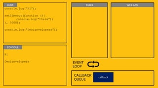 console.log(“Hi”);
setTimeout(function (){
console.log(“there”);
}, 5000);
console.log(“Designvelopers”);
Hi
Designvelopers
CALLBACK
QUEUE
EVENT
LOOP
CODE
CONSOLE
STACK WEB APIs
callback
 