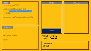 console.log(“Hi”);
setTimeout(function (){
console.log(“there”);
}, 5000);
console.log(“Designvelopers”);
Hi
Designvelopers
there
CALLBACK
QUEUE
EVENT
LOOP
CODE
CONSOLE
STACK WEB APIs
callback
 