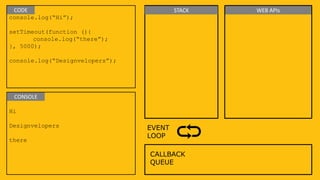 console.log(“Hi”);
setTimeout(function (){
console.log(“there”);
}, 5000);
console.log(“Designvelopers”);
Hi
Designvelopers
there
CALLBACK
QUEUE
EVENT
LOOP
CODE
CONSOLE
STACK WEB APIs
 