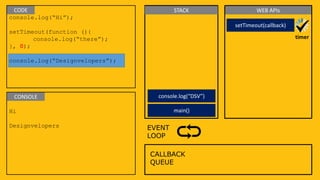 console.log(“Hi”);
setTimeout(function (){
console.log(“there”);
}, 0);
console.log(“Designvelopers”);
Hi
Designvelopers
CALLBACK
QUEUE
EVENT
LOOP
CODE
CONSOLE
STACK WEB APIs
main()
setTimeout(callback)
timer
console.log(“DSV”)
 