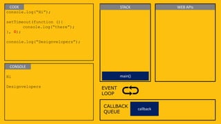 console.log(“Hi”);
setTimeout(function (){
console.log(“there”);
}, 0);
console.log(“Designvelopers”);
Hi
Designvelopers
CALLBACK
QUEUE
EVENT
LOOP
CODE
CONSOLE
STACK WEB APIs
callback
main()
 