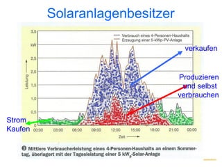 Solaranlagenbesitzer

                                 verkaufen


                                Produzieren
                                 und selbst
                                verbrauchen


Strom
Kaufen
 