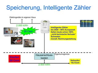 Speicherung, Intelligente Zähler
 Elektrogeräte im eigenen Haus

                                                                                 PV-Anlage
        2.000 kWh
                                               Intelligenter Zähler
                                               bis 2020 – 80% Europaweit
                26 Cent                        Italien heute schon 100%
                                               „nicht technische Verluste“
                                               Schweden
                                               monatl. Rechnungsstellung




                                                   Eigentumsgrenze
                                 Hausanschluss-
 Kaufen                             kasten
 26 Cent                                                             Verkaufen
                                                                     18,5 Cent
                                   2.000 kWh
 