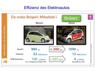 Effizienz des Elektroautos
 