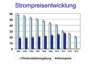 Strompreisentwicklung
60   57
                55
                          52
                                    49
50                                            47
                                                        43
                                                                  39
40
                                                                            29
30                                                                               26
                                                                                      25
                                                                       24
                                                             23
                                         20        21
                               19                                                            20
20        18         18



10

0
     2004      2005       2006      2007      2008      2009      2010      2011      2012   2012



               Photovoltaikvergütung                                   Strompreis
 