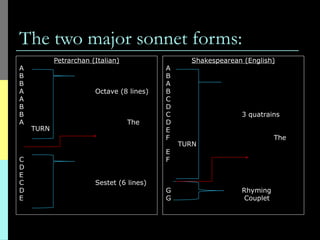 The two major sonnet forms:
Petrarchan (Italian)
A
B
B
A Octave (8 lines)
A
B
B
A The
TURN
C
D
E
C Sestet (6 lines)
D
E
Shakespearean (English)
A
B
A
B
C
D
C 3 quatrains
D
E
F The
TURN
E
F
G Rhyming
G Couplet
 