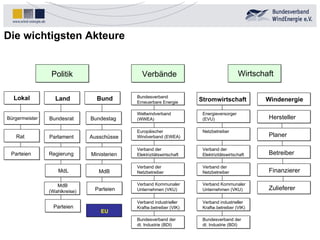 Politik Verbände Wirtschaft Land Bund Bürgermeister Rat Parteien Lokal Parlament MdB (Wahlkreise) Regierung Bundesrat Ausschüsse MdB Ministerien Bundestag MdL Parteien Parteien Bundesverband Erneuerbare Energie Weltwindverband (WWEA) Europäischer Windverband (EWEA) Verband der Elektrizitätswirtschaft Verband der Netzbetreiber Verband Kommunaler Unternehmen (VKU) Verband industrieller Kraftw.betreiber (VIK) Bundesverband der dt. Industrie (BDI) Stromwirtschaft Energieversorger (EVU) Netzbetreiber Verband der Elektrizitätswirtschaft Verband der Netzbetreiber Verband Kommunaler Unternehmen (VKU) Verband industrieller Kraftw.betreiber (VIK) Bundesverband der dt. Industrie (BDI) Windenergie Hersteller Planer Betreiber Finanzierer Zulieferer Die wichtigsten Akteure EU 