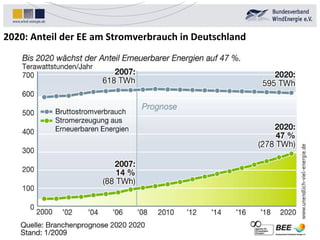 2020: Anteil der EE am Stromverbrauch in Deutschland 