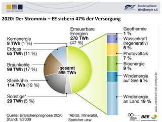 2020: Der Strommix – EE sichern 47% der Versorgung 