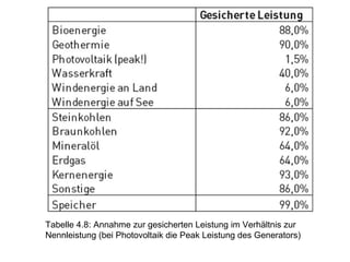 Tabelle 4.8: Annahme zur gesicherten Leistung im Verhältnis zur Nennleistung (bei Photovoltaik die Peak Leistung des Generators) 