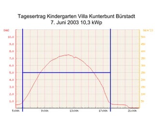 Tagesertrag Kindergarten Villa Kunterbunt Bürstadt 7. Juni 2003 10,3 kWp 