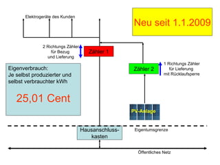 Hausanschluss-kasten Eigentumsgrenze Öffentliches Netz Zähler 1 2 Richtungs Zähler für Bezug  und Lieferung Zähler 2 PV-Anlage 1 Richtungs Zähler für Lieferung  mit Rücklaufsperre Elektrogeräte des Kunden Eigenverbrauch: Je selbst produzierter und  selbst verbrauchter kWh 25,01 Cent Neu seit 1.1.2009 