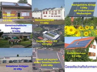 Einfamilienhaus 4,3 kWp Pfadfinder mit eigenem Haus 2,0 kWp GmbH mit atypisch stillen Gesellschaftern 5.000 kWp Nachgeführte Anlage 5 kWp auf Verkehrsinsel Werbeobjekt Genossenschaft 11 kWp Gemeinschaftliche Anlagen 10 kWp Investoren Anlagen 30 kWp GmbH und Co. KG 106 kWp Gesellschaftsformen 