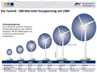 Die Technik - 500 Mal mehr Energieertrag seit 1980 