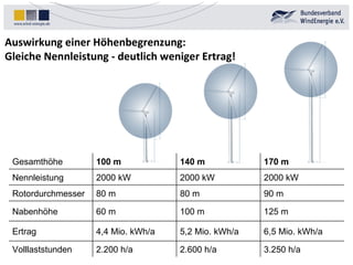 Auswirkung einer Höhenbegrenzung: Gleiche Nennleistung - deutlich weniger Ertrag! Gesamthöhe 100 m 140 m 170 m Nennleistung 2000 kW 2000 kW 2000 kW Rotordurchmesser 80 m 80 m 90 m Nabenhöhe 60 m 100 m 125 m Ertrag 4,4 Mio. kWh/a 5,2 Mio. kWh/a 6,5  Mio. kWh/a Volllaststunden 2.200 h/a 2.600 h/a 3.250 h/a 