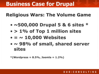 Business Case for Drupal ~500,000 Drupal 5 & 6 sites * > 1% of Top 1 million sites = ~ 10,000 Websites ~ 98% of small, shared server sites *(Wordpress = 8.5%, Joomla = 1.2%) * Based on crawls performed by Acquia Religious Wars: The Volume Game 
