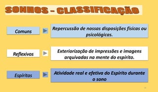 19
Exteriorização de impressões e imagens
arquivadas na mente do espírito.
Atividade real e efetiva do Espírito durante
o sono
Repercussão de nossas disposições físicas ou
psicológicas.
 