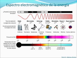 Espectro electromagnético de la energía
Dario A. Adames Acosta
 