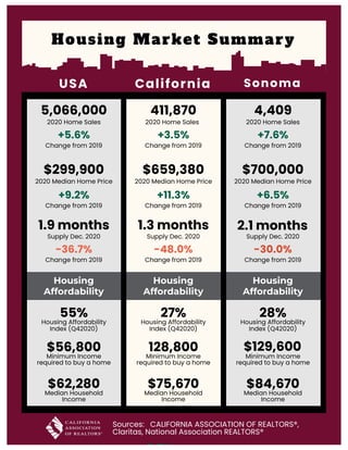 Housing Market Summary
Housing
Affordability
Housing
Affordability
Housing
Affordability
USA California Sonoma
4,409
2020 Home Sales
+7.6%
Change from 2019
$700,000
2020 Median Home Price
+6.5%
Change from 2019
2.1 months
Supply Dec. 2020
-30.0%
Change from 2019
$129,600
Minimum Income
required to buy a home
28%
Housing Affordability
Index (Q42020)
$84,670
Median Household
Income
Sources:   CALIFORNIA ASSOCIATION OF REALTORS®,
Claritas, National Association REALTORS®
411,870
2020 Home Sales
+3.5%
Change from 2019
$659,380
2020 Median Home Price
+11.3%
Change from 2019
1.3 months
Supply Dec. 2020
-48.0%
Change from 2019
128,800
Minimum Income
required to buy a home
27%
Housing Affordability
Index (Q42020)
$75,670
Median Household
Income
5,066,000
2020 Home Sales
+5.6%
Change from 2019
$299,900
2020 Median Home Price
+9.2%
Change from 2019
1.9 months
Supply Dec. 2020
-36.7%
Change from 2019
$56,800
Minimum Income
required to buy a home
55%
Housing Affordability
Index (Q42020)
$62,280
Median Household
Income
 
