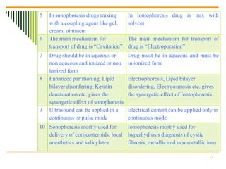5   In sonophoresis drugs mixing        In Iontophoresis drug is mix with
    with a coupling agent like gel,     solvent
    cream, ointment
6   The main mechanism for              The main mechanism for transport of
    transport of drug is “Cavitation”   drug is “Electroporation”
7   Drug should be in aqueous or        Drug must be in aqueous and must be
    non aqueous and ionized or non      in ionized form
    ionized form
8   Enhanced partitioning, Lipid        Electrophoresis, Lipid bilayer
    bilayer disordering, Keratin        disordering, Electroosmosis etc. gives
    denaturation etc. gives the         the synergetic effect of Iontophoresis
    synergetic effect of sonophoresis
9   Ultrasound can be applied in a      Electrical current can be applied only in
    continuous or pulse mode            continuous mode
10 Sonophoresis mostly used for       Iontophoresis mostly used for
   delivery of corticosteroids, local hyperhydrosis diagnosis of cystic
   anesthetics and salicylates        fibrosis, metallic and non-metallic ions

                                                                            31
 