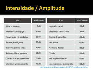 http://osfundamentosdafisica.blogspot.pt/2010/06/intensidade-sonora.html
 