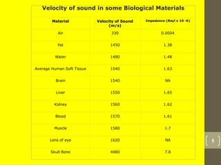 5
Velocity of sound in some Biological Materials
Material Velocity of Sound
(m/s)
Impedance (Rayl x 10 -6)
Air 330 0.0004
Fat 1450 1.38
Water 1480 1.48
Average Human Soft Tissue 1540 1.63
Brain 1540 NA
Liver 1550 1.65
Kidney 1560 1.62
Blood 1570 1.61
Muscle 1580 1.7
Lens of eye 1620 NA
Skull Bone 4080 7.8
 