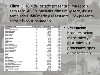• Clima: El 48% del estado presenta clima seco y
  semiseco, 46.5% presenta clima muy seco, 4% es
  templado subhúmedo y el restante 1.5% presenta
  clima cálido subhúmedo.
                               • Vegetación:
                                 bosques, selvas,
                                 matorrales y
                                 pastizales. 20
                                 principales tipos
                                 de vegetación
 
