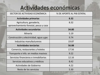 Actividades económicas
 SECTOR DE ACTIVIDAD ECONÓMICA            % DE APORTE AL PIB ESTATAL
        Actividades primarias                        8.32
       Agricultura, ganadería,                       8.32
aprovechamiento forestal, pesca y caza
       Actividades secundarias                      34.80
               Minería                               5.19
Construcción y electricidad, agua y gas              9.74
      Industrias manufactureras                     19.87
        Actividades terciarias                      56.88
   Comercio, restaurantes y hoteles                 17.56
Transporte e Info. en medios masivos                 9.22
 Servicios financieros e inmobiliarios              12.16
    Servicios educativos y médicos                   8.42
       Actividades de Gobierno                       4.22
        Resto de los servicios                       5.30
 