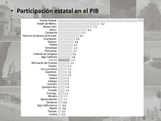 • Participación estatal en el PIB
 