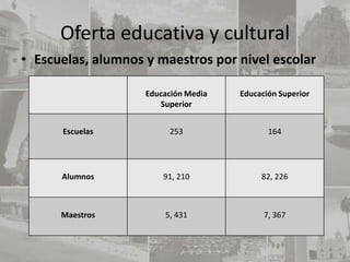 Oferta educativa y cultural
• Escuelas, alumnos y maestros por nivel escolar

                    Educación Media   Educación Superior
                       Superior


      Escuelas           253                 164




      Alumnos           91, 210            82, 226



      Maestros          5, 431              7, 367
 