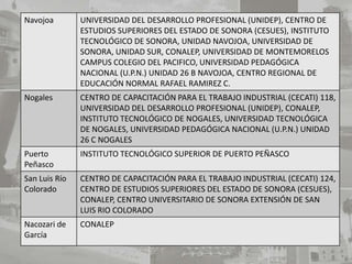 Navojoa        UNIVERSIDAD DEL DESARROLLO PROFESIONAL (UNIDEP), CENTRO DE
               ESTUDIOS SUPERIORES DEL ESTADO DE SONORA (CESUES), INSTITUTO
               TECNOLÓGICO DE SONORA, UNIDAD NAVOJOA, UNIVERSIDAD DE
               SONORA, UNIDAD SUR, CONALEP, UNIVERSIDAD DE MONTEMORELOS
               CAMPUS COLEGIO DEL PACIFICO, UNIVERSIDAD PEDAGÓGICA
               NACIONAL (U.P.N.) UNIDAD 26 B NAVOJOA, CENTRO REGIONAL DE
               EDUCACIÓN NORMAL RAFAEL RAMIREZ C.
Nogales        CENTRO DE CAPACITACIÓN PARA EL TRABAJO INDUSTRIAL (CECATI) 118,
               UNIVERSIDAD DEL DESARROLLO PROFESIONAL (UNIDEP), CONALEP,
               INSTITUTO TECNOLÓGICO DE NOGALES, UNIVERSIDAD TECNOLÓGICA
               DE NOGALES, UNIVERSIDAD PEDAGÓGICA NACIONAL (U.P.N.) UNIDAD
               26 C NOGALES
Puerto         INSTITUTO TECNOLÓGICO SUPERIOR DE PUERTO PEÑASCO
Peñasco
San Luis Río   CENTRO DE CAPACITACIÓN PARA EL TRABAJO INDUSTRIAL (CECATI) 124,
Colorado       CENTRO DE ESTUDIOS SUPERIORES DEL ESTADO DE SONORA (CESUES),
               CONALEP, CENTRO UNIVERSITARIO DE SONORA EXTENSIÓN DE SAN
               LUIS RIO COLORADO
Nacozari de    CONALEP
García
 