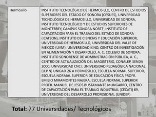 Hermosillo   INSTITUTO TECNOLÓGICO DE HERMOSILLO, CENTRO DE ESTUDIOS
             SUPERIORES DEL ESTADO DE SONORA (CESUES), UNIVERSIDAD
             TECNOLÓGICA DE HERMOSILLO, UNIVERSIDAD DE SONORA,
             INSTITUTO TECNOLÓGICO Y DE ESTUDIOS SUPERIORES DE
             MONTERREY, CAMPUS SONORA NORTE, INSTITUTO DE
             CAPACITACION PARA EL TRABAJO DEL ESTADO DE SONORA
             (ICATSON), INSTITUTO DE CIENCIAS Y EDUCACIÓN SUPERIOR,
             UNIVERSIDAD DE HERMOSILLO, UNIVERSIDAD DEL VALLE DE
             MÉXICO (UVM), UNIVERSIDAD KINO, CENTRO DE INVESTIGACIÓN
             EN ALIMENTACIÓN Y DESARROLLO, A. C, COLEGIO DE SONORA,
             INSTITUTO SONORENSE DE ADMINISTRACIÓN PÚBLICA, A. C.,
             CENTRO DE ACTUALIZACIÓN DEL MAGISTERIO, CONALEP, SENDA
             2000, UNIVERSIDAD CNCI, UNIVERSIDAD PEDAGÓGICA NACIONAL
             (U.P.N) UNIDAD 26 A HERMOSILLO, ESCUELA NORMAL SUPERIOR,
             ESCUELA NORMAL SUPERIOR DE EDUCACIÓN FÍSICA PROFR.
             EMILIO MIRAMONTES NAJERA, ESCUELA NORMAL SUPERIOR
             PROFR. MANUEL DE JESÚS BUSTAMANTE MUNGARRO, CENTRO
             DE CAPACITACIÓN PARA EL TRABAJO INDUSTRIAL (CECATI) 69,
             UNIVERSIDAD DEL DESARROLLO PROFESIONAL (UNIDEP)


 Total: 77 Universidades/ Tecnológicos
 