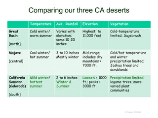 Comparing our three CA deserts
Temperature Ave. Rainfall Elevation Vegetation
Great
Basin
[north]
Cold winter/
warm summer
Varies with
elevation;
some 10-20
inches
Highest: to
11,000 feet
Cold-temperature
limited; Sagebrush
Mojave
[central]
Cool winter/
hot summer
3 to 10 inches
Mostly winter
Mid-range;
includes dry
mountains >
7000 ft.
Cold/hot temperature
and winter
precipitation limited;
Joshua trees and
scrublands
California
Sonoran
(Colorado)
[south]
Mild winter/
hottest
summer
2 to 6 inches
Winter &
Summer
Lowest: < 1000
ft.; peaks <
3000 ft
Precipitation limited;
legume trees, more
varied plant
communties
© Project SOUND
 
