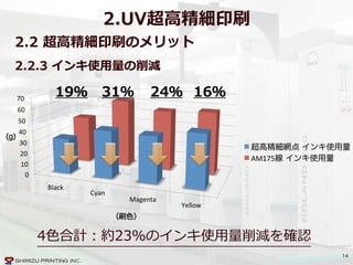0"
10"
20"
30"
40"
50"
60"
70"
Black"
Cyan"
Magenta"
Yellow"
(g)
（刷色）
超高精細網点 インキ使用量
AM175線 インキ使用量
14
2.2  超⾼高精細印刷のメリット  
2.2.3  インキ使⽤用量量の削減
2.UV超⾼高精細印刷
4⾊色合計：約23％のインキ使⽤用量量削減を確認
19％ 31％ 24％ 16％
 