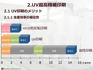 5
2.UV超⾼高精細印刷
!
0 2 4 6 8 10 12 14 16 	
UV10⾊色反転印刷
UV印刷
油性印刷
2.1  UV印刷のメリット  
2.1.1  ⽣生産効率率率の優位性
 