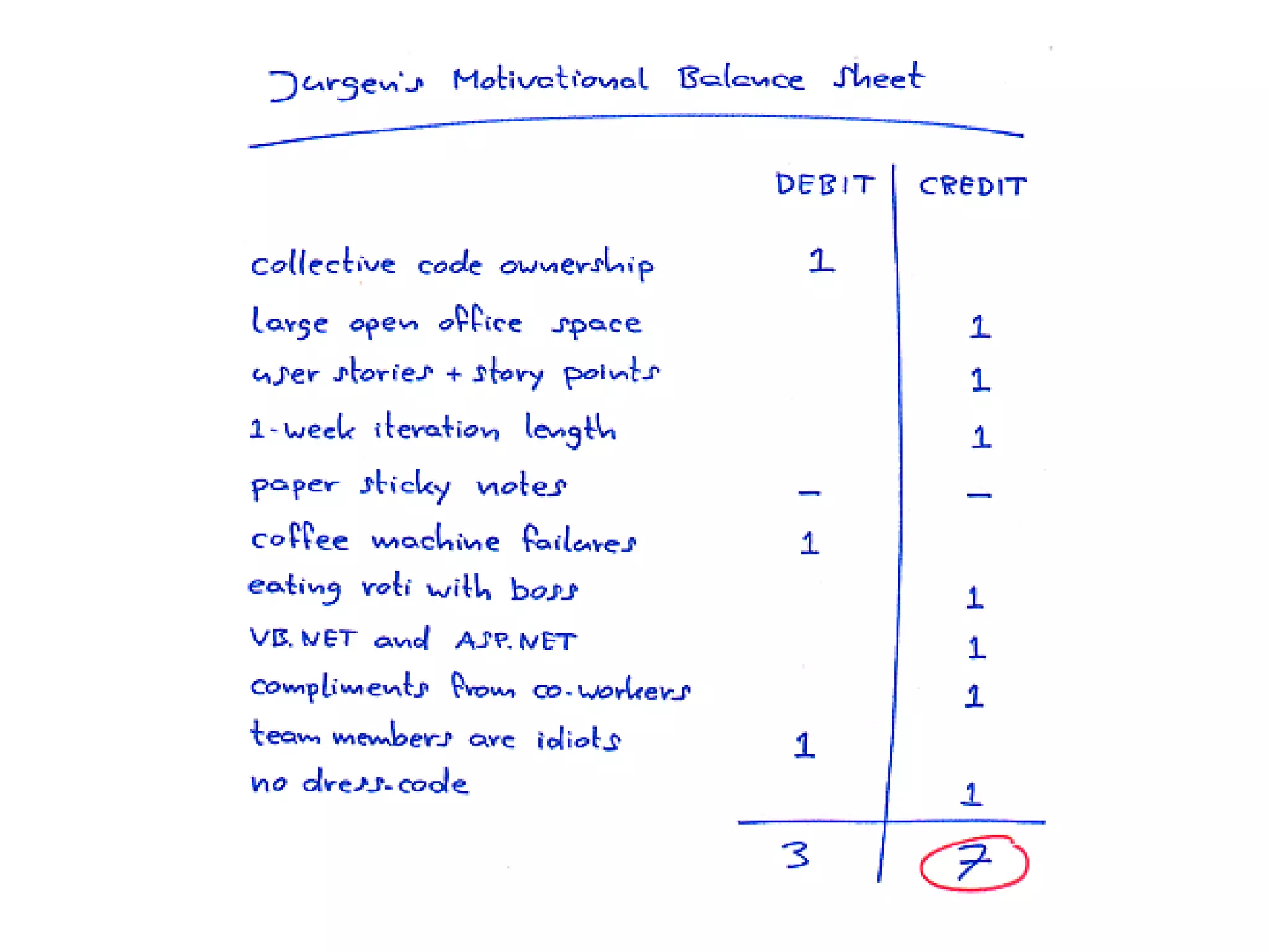 Don’t agree?
There exists a selection of practices for
which the sum of people’s motivational
balances is optimal.
therefore...
“In a software project the optimal method
is a function of the psychological profiles
of its team members.”
Agreed?
A
 
