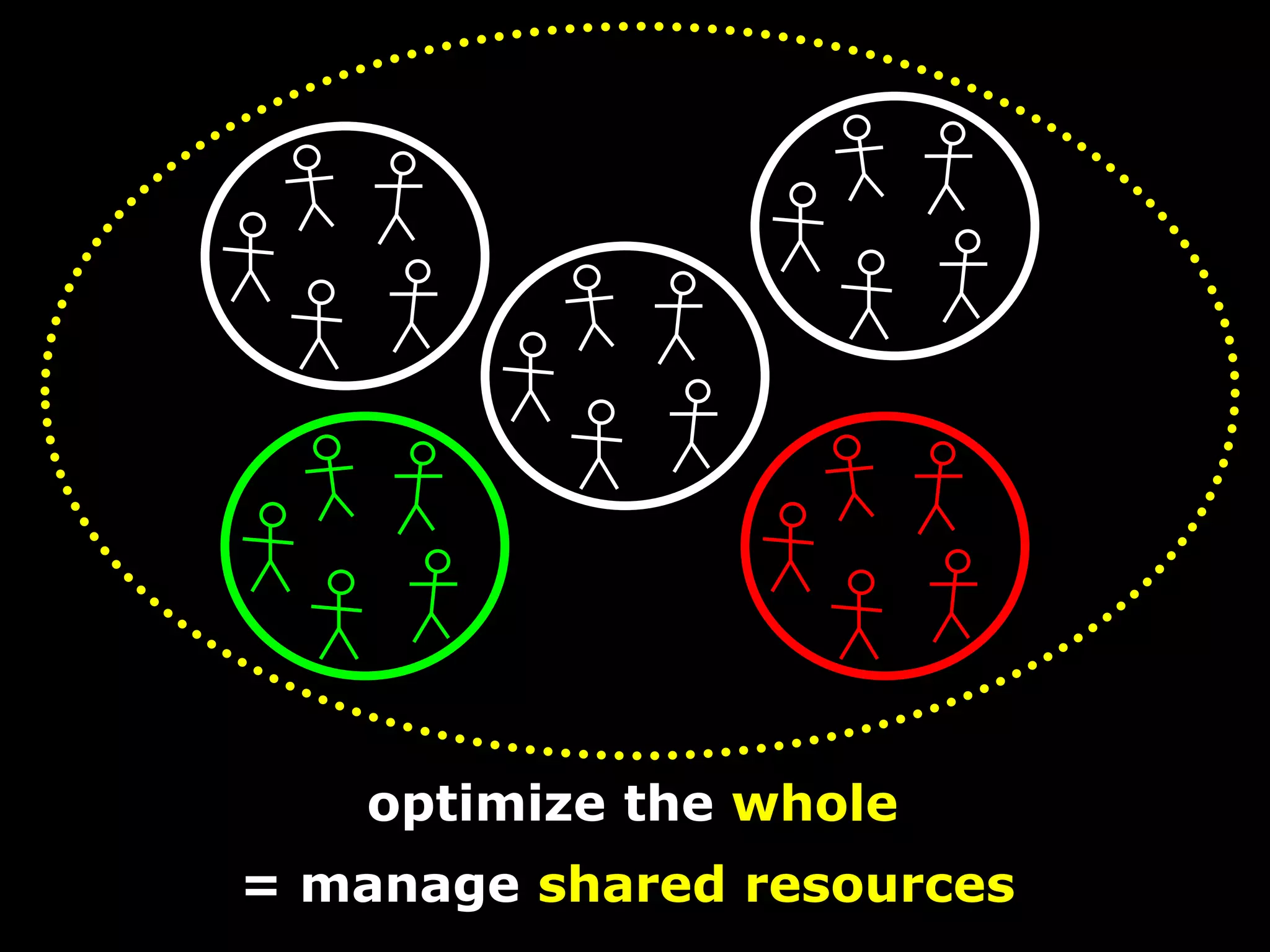 Don’t agree?Agreed?
“Optimize the whole means to optimize
to the largest possible span of control,
which can mean: don’t optimize the
individual software projects.”
F
 