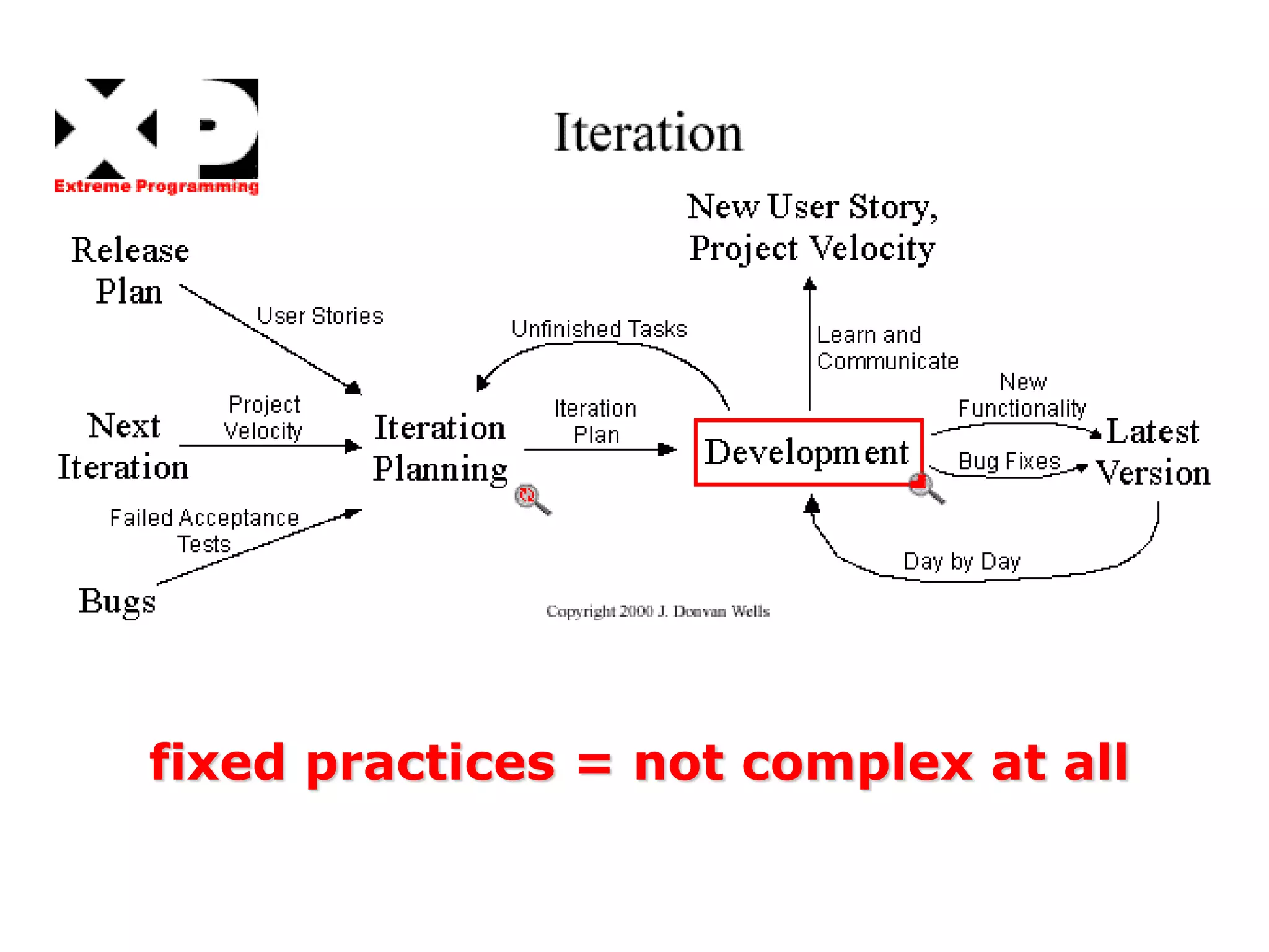 Don’t agree?Agreed?
Adaptive phenotype...
changing requirements
Adaptive genotype...
changing environment
“Not just the project, but the method
itself must be adaptable too.”
G
 