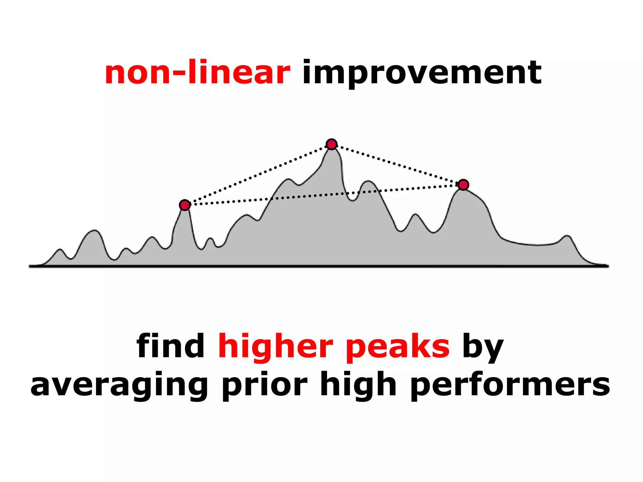 Don’t agree?Agreed?
“Linear improvement works up to a point,
but to find the optimal development
process you need a non-linear approach.”
H
 