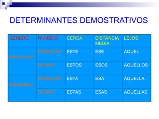 DETERMINANTES DEMOSTRATIVOS
GÉNERO NÚMERO CERCA DISTANCIA
MEDIA
LEJOS
MASCULINO
SINGULAR ESTE ESE AQUEL
PLURAL ESTOS ESOS AQUELLOS
FEMENINO
SINGULAR ESTA ESA AQUELLA
PLURAL ESTAS ESAS AQUELLAS
 